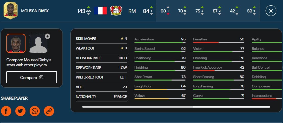 FIFA23_Best_Winger_Moussa Diaby
